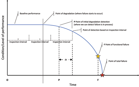 Figure 2: Inspection interval on the P-F curve.